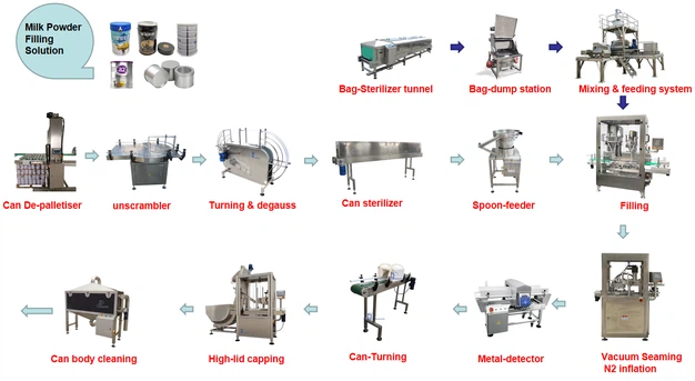 Powder Fills Solution Powder Fills Solution